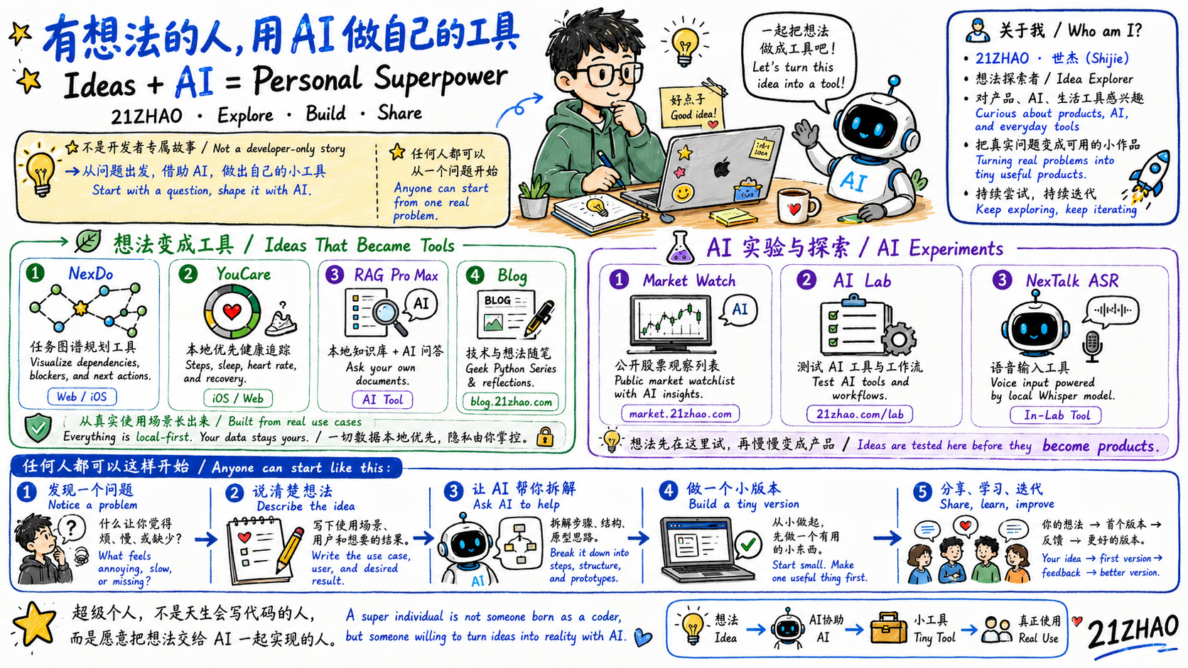 21ZHAO 产品生态手绘总览